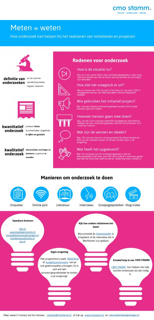 De mini-infographic 'Meten = weten' geeft weer hoe onderzoek kan helpen bij het realiseren van initiatieven en projecten.
