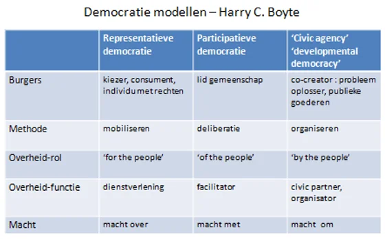 Democratie modellen - Harry C Boyte