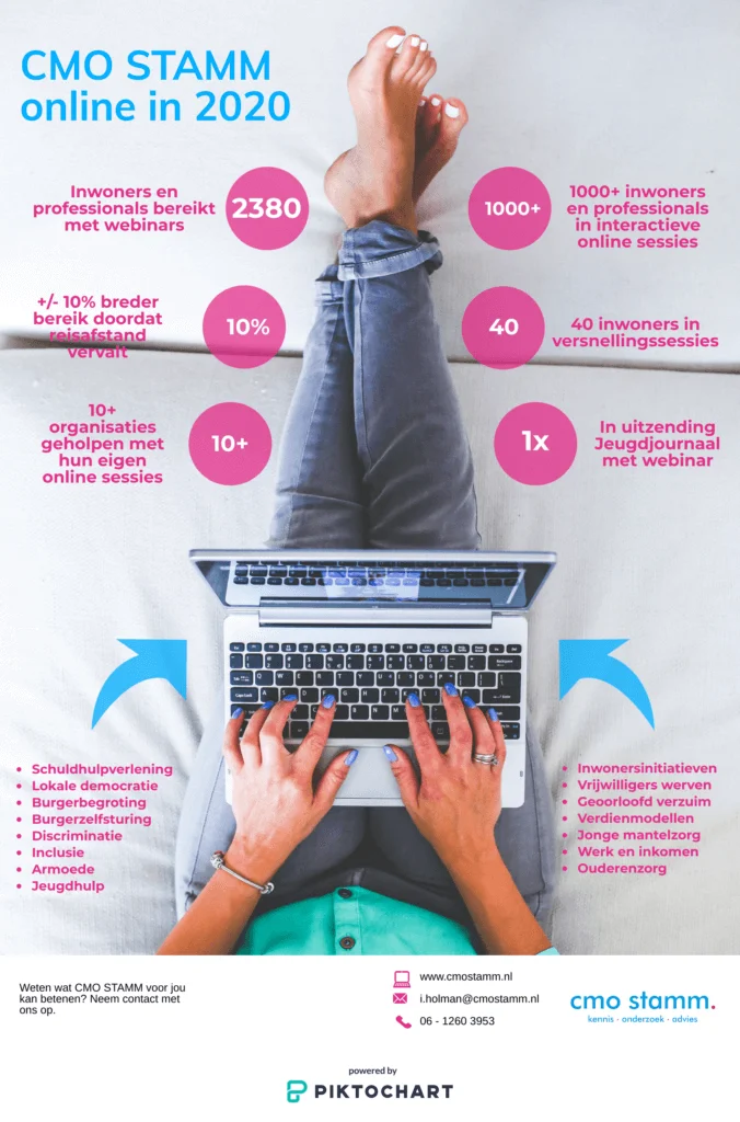 Overzicht online activiteiten van CMO STAMM in 2020