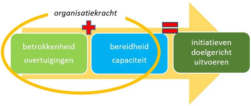 Organisatiekracht leidt tot het doelgericht uitvoeren van initiatieven