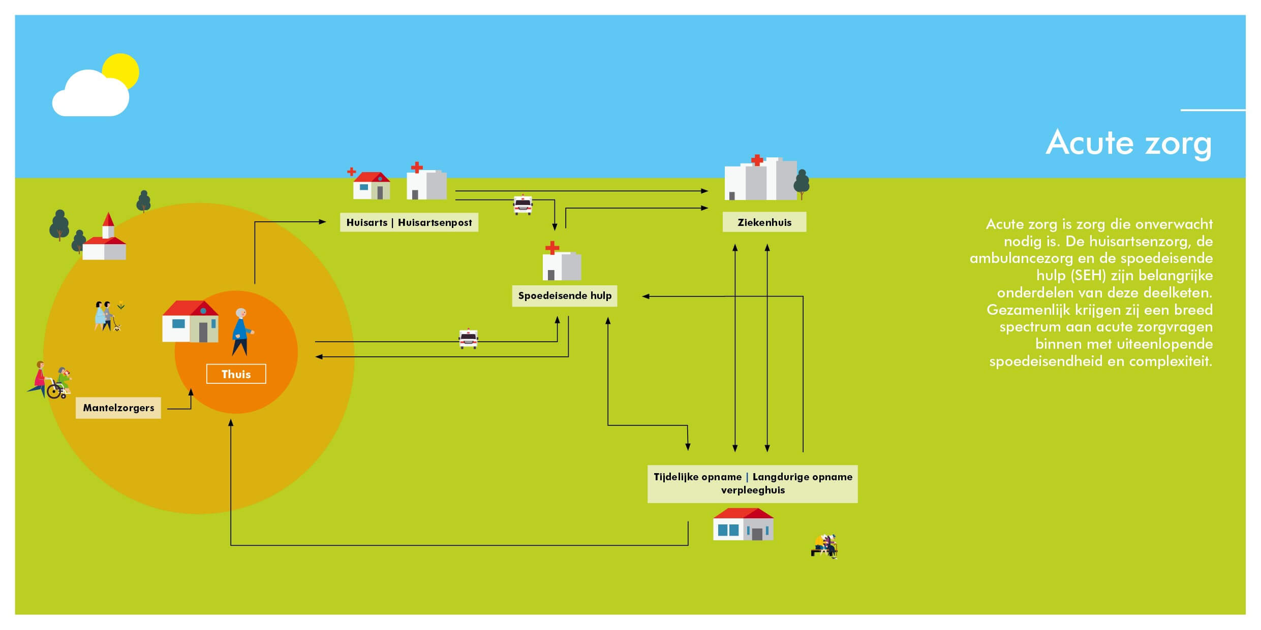 Infographic deelketen Acute zorg