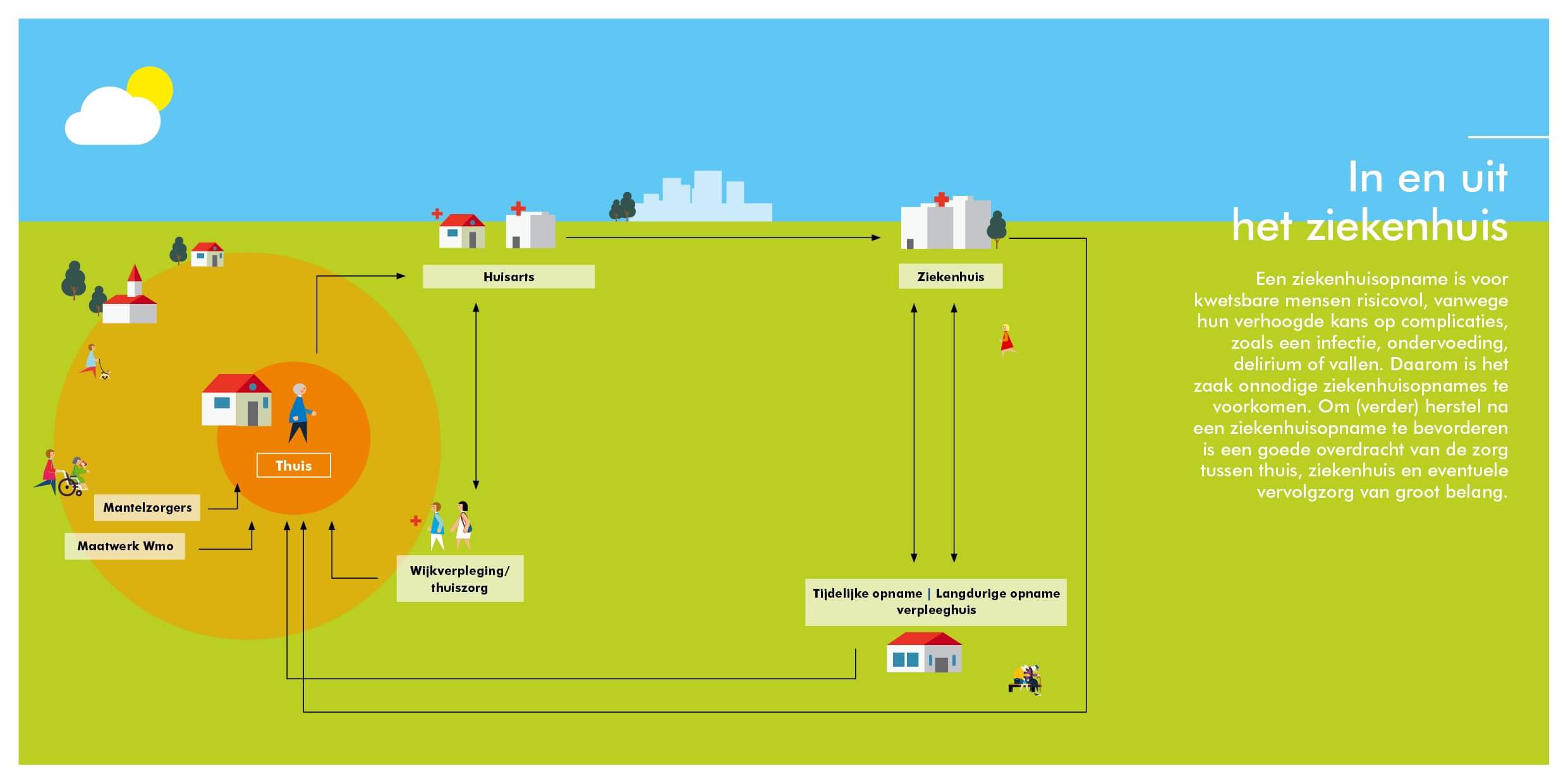 Infographic Ketenoverzicht deelketen in en uit het ziekenhuis