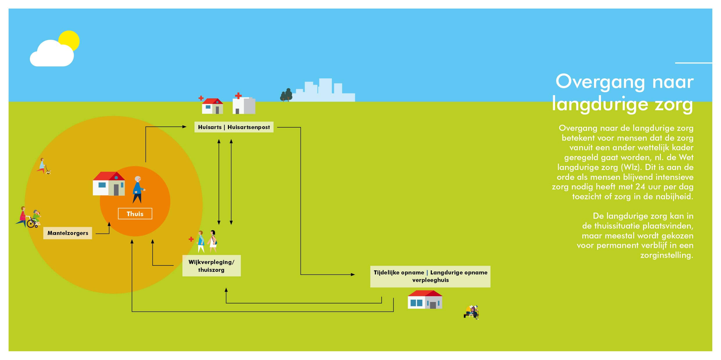 Infographic deelketen Overgang naar langdurige zorg